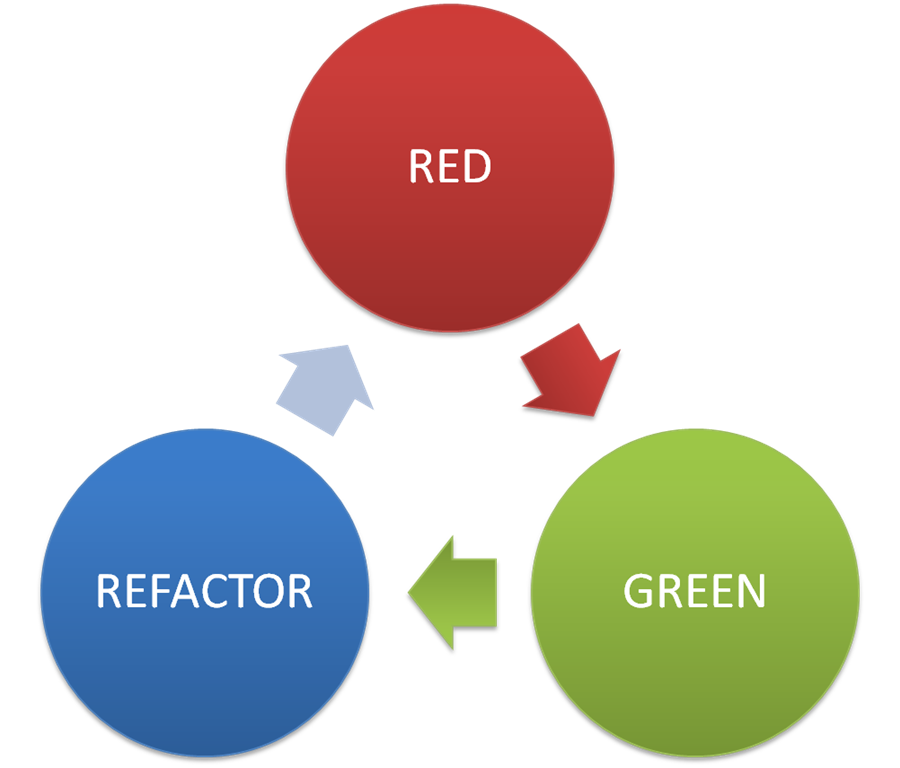Red green refactor cycle diagram with arrows showing the direction in which the steps happen